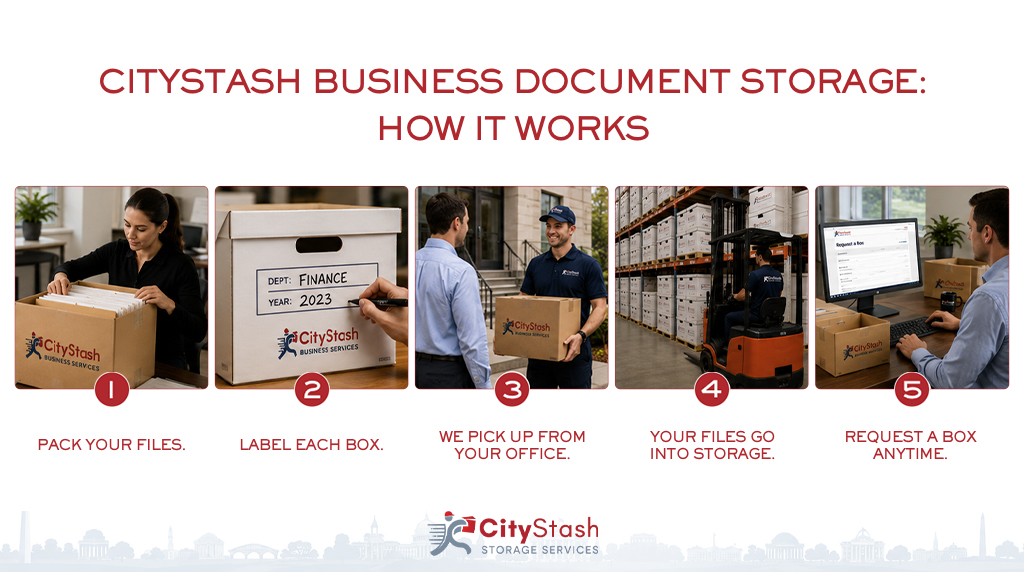 How CityStash Works